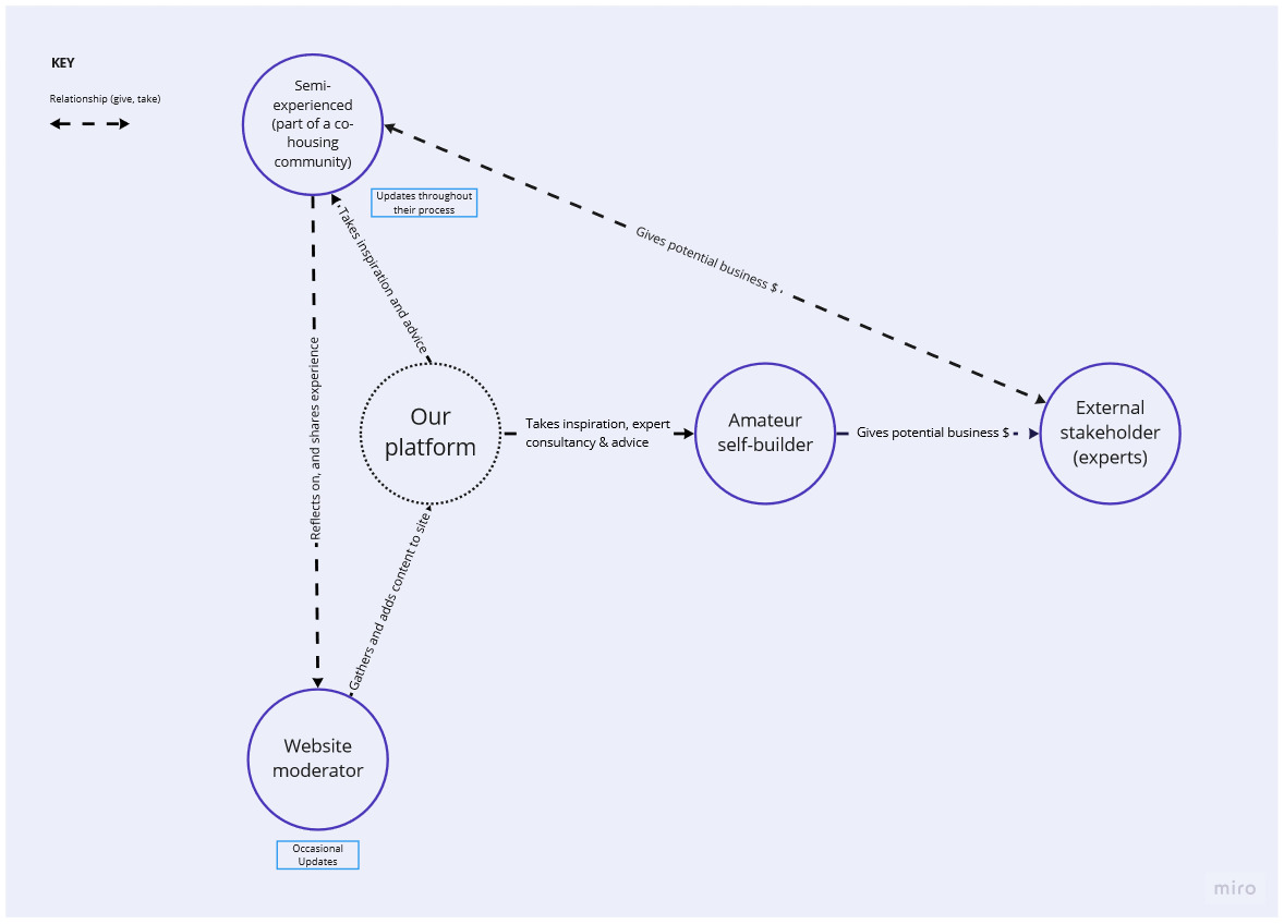 An ecosystem map, describing how our proposed service would work